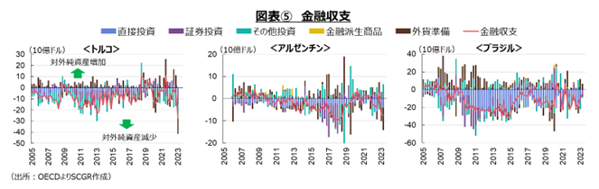 図表⑤　金融収支