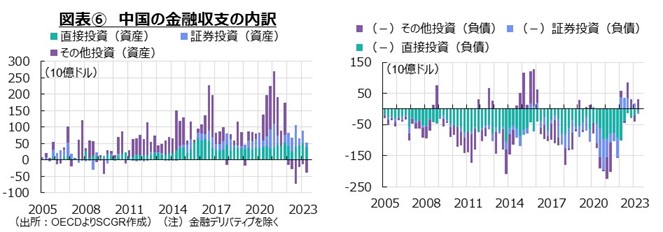 図表⑥　中国の金融収支の内訳
