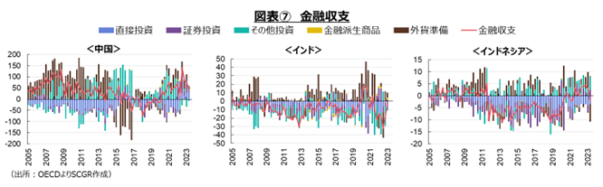 図表⑦　金融収支