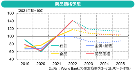 商品価格予想（出所：World Bankより住友商事グローバルリサーチ作成）