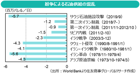 紛争による石油供給の混乱（出所：World Bankより住友商事グローバルリサーチ作成）