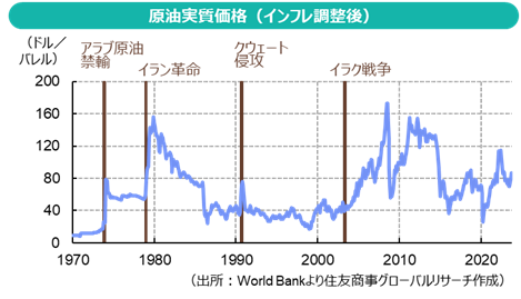 原油実質価格（インフレ調整後）（出所：World Bankより住友商事グローバルリサーチ作成）