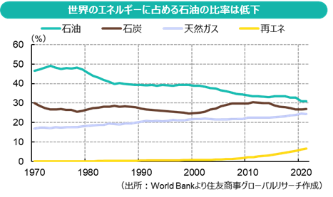 世界のエネルギーに占める石油の比率は低下（出所：World Bankより住友商事グローバルリサーチ作成）