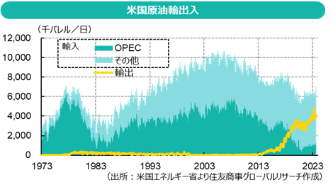 米国原油輸出入（出所：米国エネルギー省より住友商事グローバルリサーチ作成）