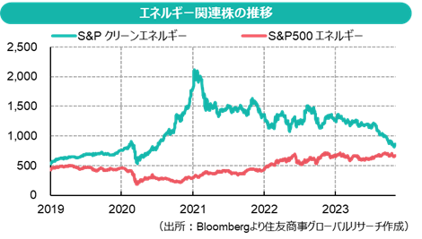 エネルギー関連株の推移（出所：Bloombergより住友商事グローバルリサーチ作成）