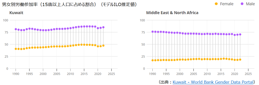 男女別労働参加率（15歳以上人口に占める割合）（モデルILO推定値）（出典：Kuwait - World Bank Gender Data Portal）