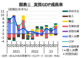 高金利リスクの中で事実利上げ打ち止めの米国経済