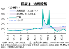 図表④　過剰貯蓄