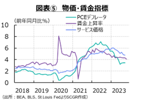 図表⑤　物価・賃金指標