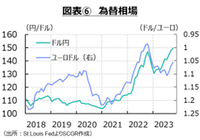 図表⑥　為替相場