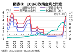 図表⑨　ECBの政策金利と資産