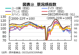 図表⑩　景況感指数