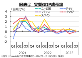 金融・財政政策を縛られるユーロ圏経済