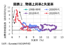 図表②　物価上昇率と失業率