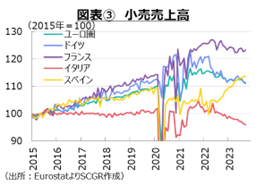 図表③　小売売上高