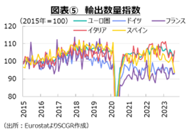図表⑤　輸出数量指数
