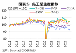 図表⑥　鉱工業生産指数