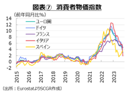 図表⑦　消費者物価指数