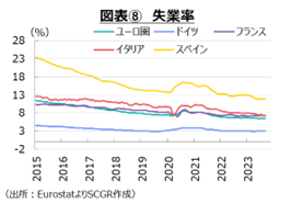 図表⑧　失業率