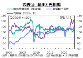 図表10　輸出と円相場