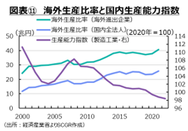 図表⑪　海外生産比率と国内生産能力指数