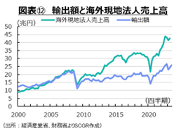 図表⑫　輸出額と海外現地法人売上高