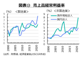 図表⑬　売上高経常利益率
