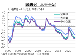 図表⑭　人手不足
