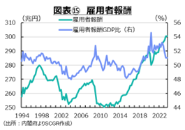 図表15　雇用者報酬