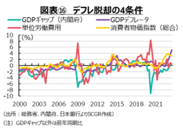 図表⑯　デフレ脱却の4条件