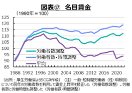 図表17名目賃金