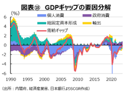図表⑱　GDPギャップの要因分解