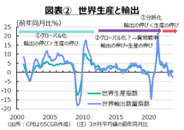 図表②　世界生産と輸出