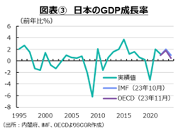 図表③　日本のGDP成長率