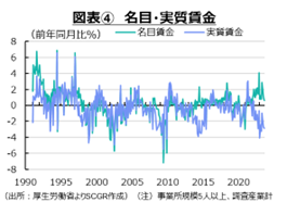 図表④　名目・実質賃金