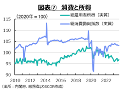 図表⑦　消費と所得