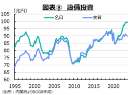 図表⑧　設備投資