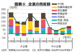 図表⑨　企業の資産額
