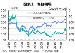 図表①　為替相場