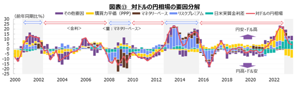 図表⑬　対ドルの円相場の要因分解