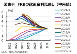 図表⑭　FRBの政策金利見通し（中央値）