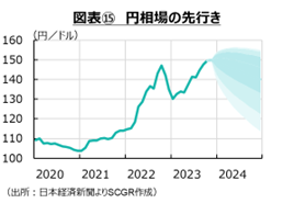 図表⑮　円相場の先行き