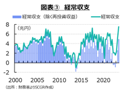 図表③　経常収支