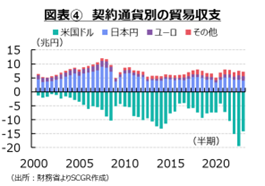 図表④　契約通貨別の貿易収支