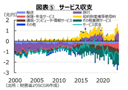 図表⑤　サービス収支