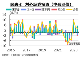 図表⑥　対外証券投資（中長期債）