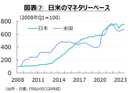 図表⑦　日米のマネタリーベース