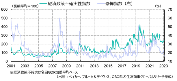 経済政策不確実性指数＆恐怖指数（出所：ベイカー、ブルーム＆デイヴィス、CBOEより住友商事グローバルリサーチ作成）