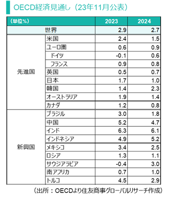 OECD経済見通し（23年11月公表）（出所：OECDより住友商事グローバルリサーチ作成）