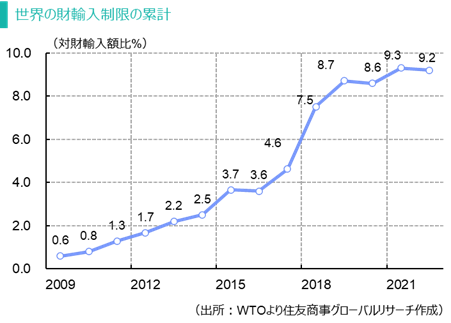 世界の財輸入制限の累計（出所：WTOより住友商事グローバルリサーチ作成）